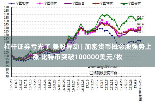 杠杆证券亏光了 美股异动 | 加密货币概念股强势上涨 比特币突破100000美元/枚